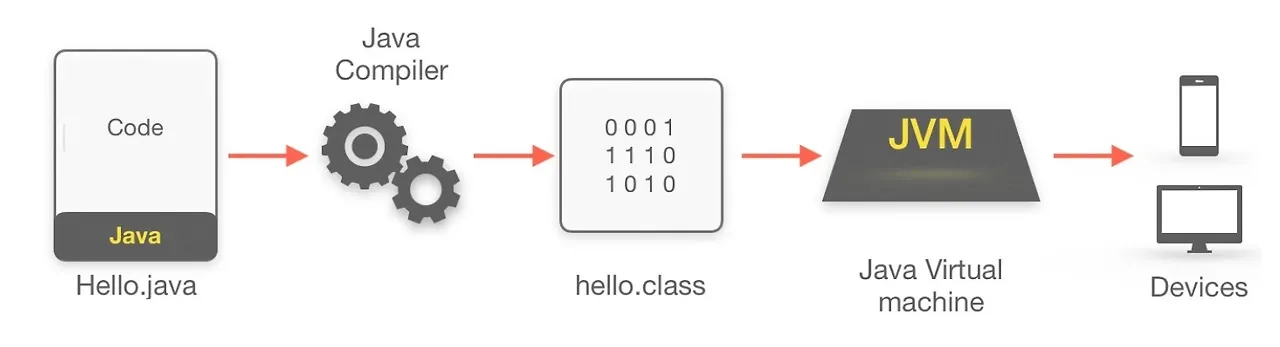 java