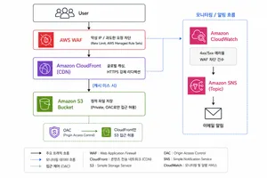 AWS Project1 - static WEB