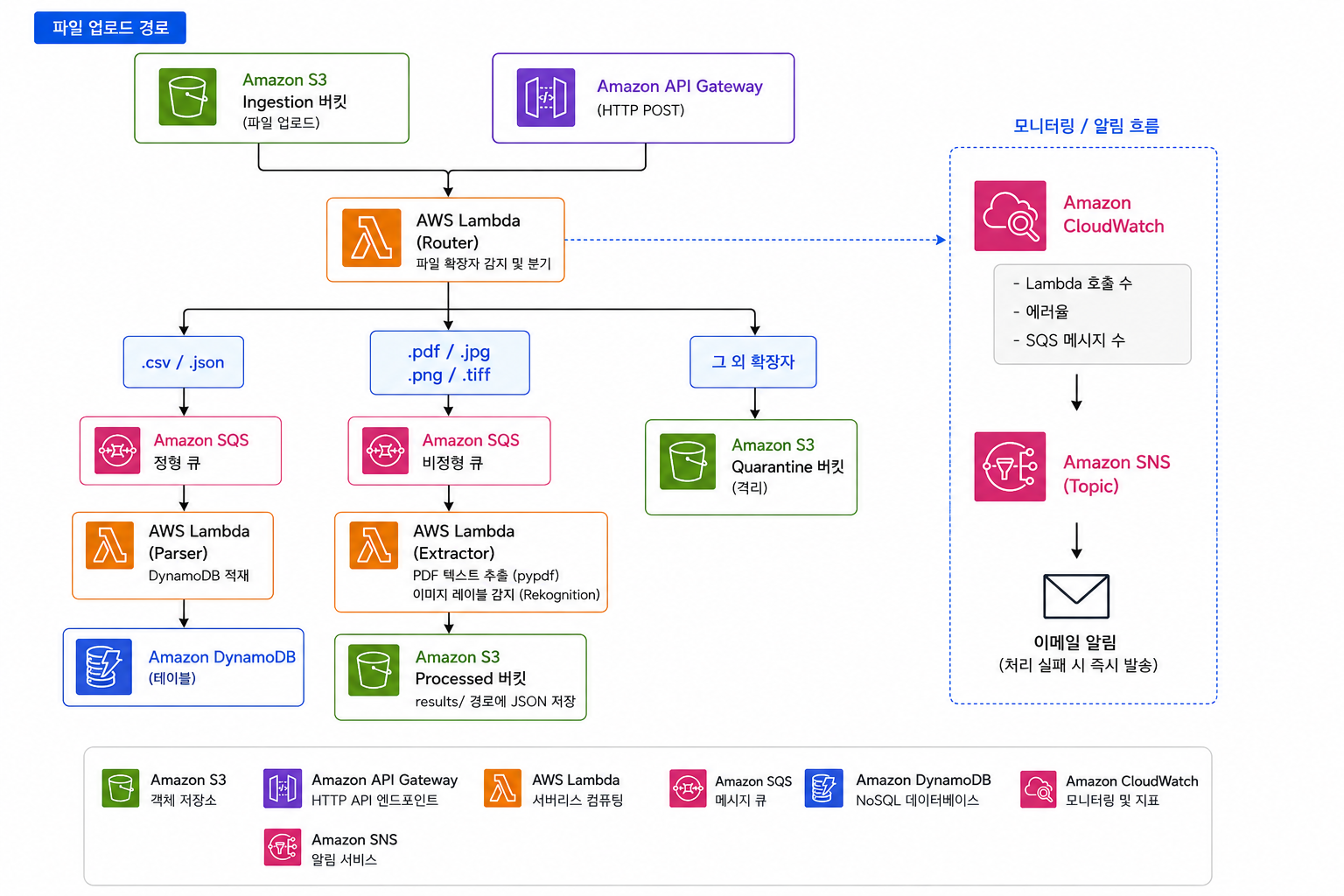 AWS Project2 - Serverless Data Pipeline