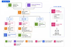 AWS Project2 - Serverless Data Pipeline