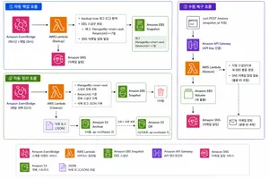 AWS Project3 - Smart Vault