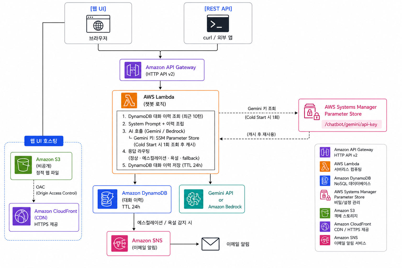 AWS Project4 - AI Chatbot