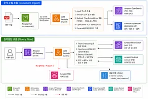 AWS Project5 - Intelligent Document Analysis Engine