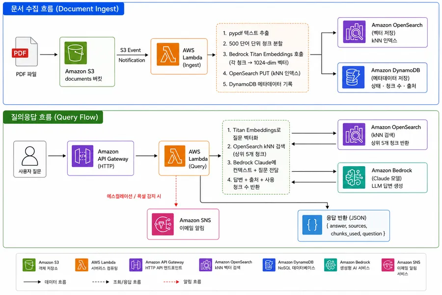 AWS Project5 - Intelligent Document Analysis Engine