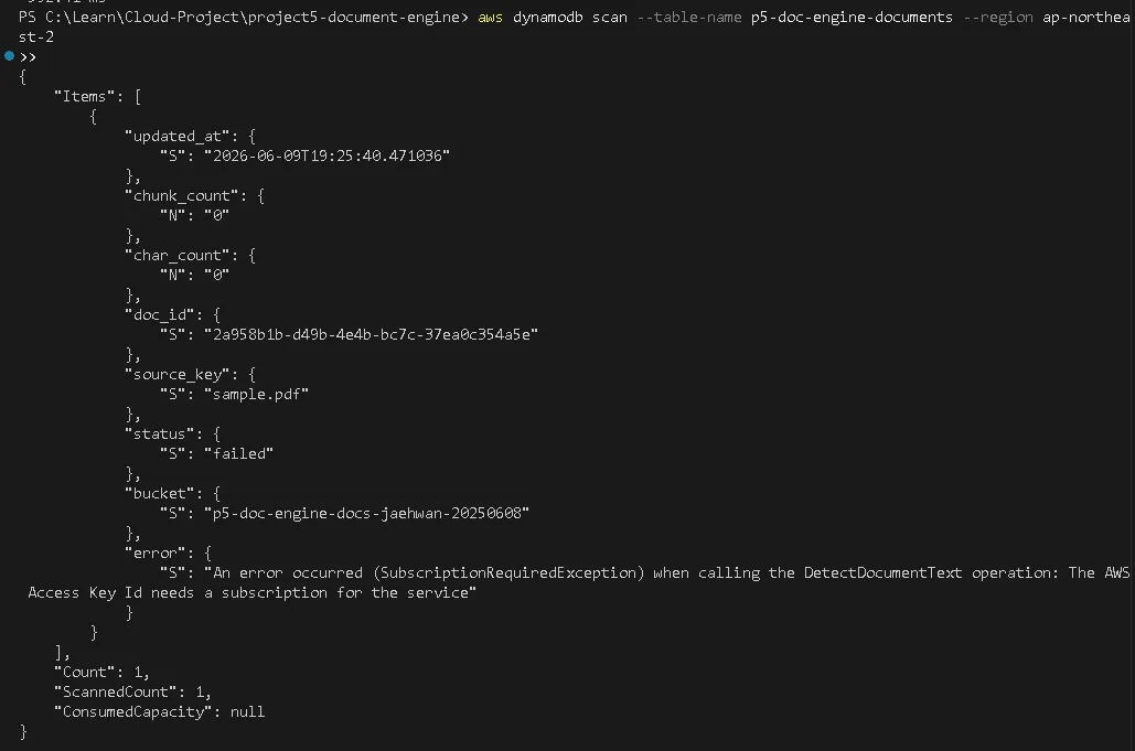DynamoDB and OpenSearch verification